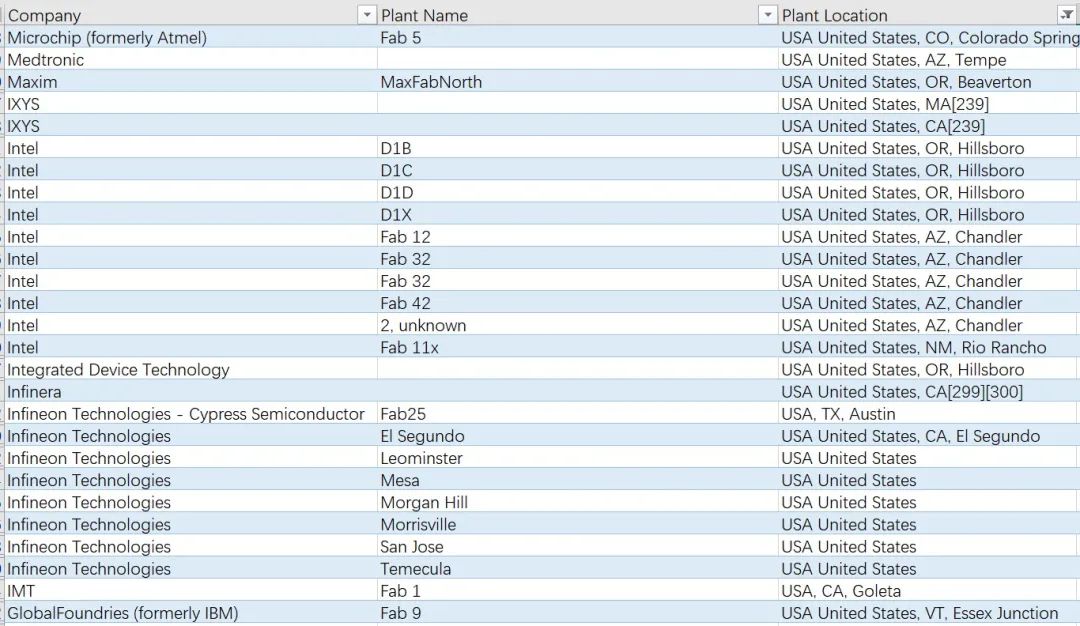 中美半导体全产业链实力对比(附中国和美国晶圆厂完整清单)的图16